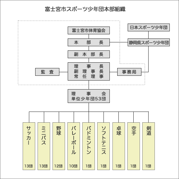 富士宮市スポーツ少年団本部組織